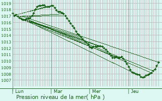 Graphe de la pression atmosphrique prvue pour Forest-sur-Marque