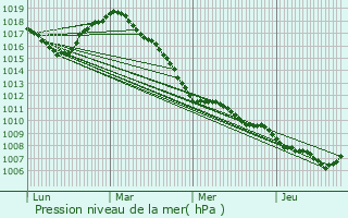 Graphe de la pression atmosphrique prvue pour Overpelt