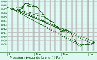 Graphe de la pression atmosphrique prvue pour Neuf-Berquin
