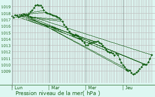 Graphe de la pression atmosphrique prvue pour Eu