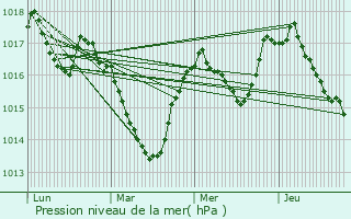 Graphe de la pression atmosphrique prvue pour Pontarlier