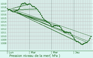 Graphe de la pression atmosphrique prvue pour Courchelettes