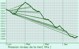 Graphe de la pression atmosphrique prvue pour Waimes