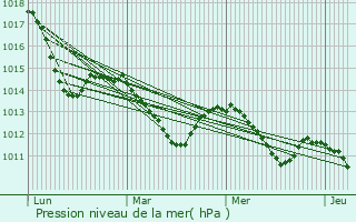 Graphe de la pression atmosphrique prvue pour Dippoldiswalde