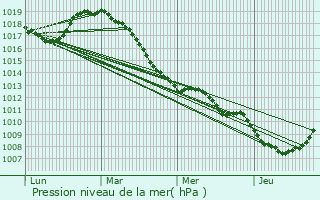 Graphe de la pression atmosphrique prvue pour Cerfontaine