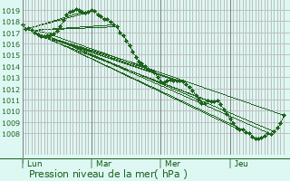 Graphe de la pression atmosphrique prvue pour Bousignies