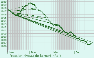 Graphe de la pression atmosphrique prvue pour Herstappe