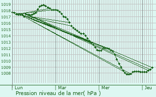 Graphe de la pression atmosphrique prvue pour Grenay