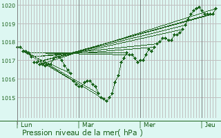 Graphe de la pression atmosphrique prvue pour Saint-Gervais-les-Bains