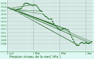 Graphe de la pression atmosphrique prvue pour Lecelles