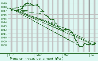 Graphe de la pression atmosphrique prvue pour Bruille-Saint-Amand