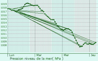 Graphe de la pression atmosphrique prvue pour Haveluy