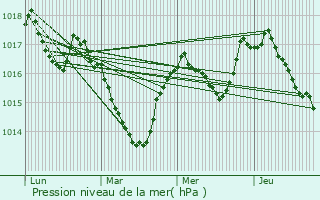 Graphe de la pression atmosphrique prvue pour Vuillecin