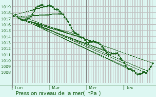 Graphe de la pression atmosphrique prvue pour Noyelles-sur-Selle