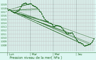 Graphe de la pression atmosphrique prvue pour Sailly-lez-Cambrai