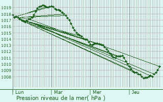 Graphe de la pression atmosphrique prvue pour Ramillies