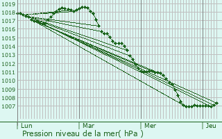 Graphe de la pression atmosphrique prvue pour La Hulpe