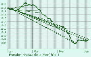 Graphe de la pression atmosphrique prvue pour Ramillies