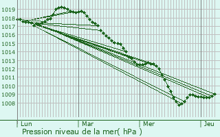 Graphe de la pression atmosphrique prvue pour Anneux