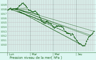 Graphe de la pression atmosphrique prvue pour Sainte-Adresse