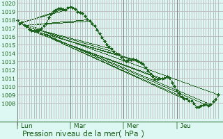 Graphe de la pression atmosphrique prvue pour Taisnires-sur-Hon