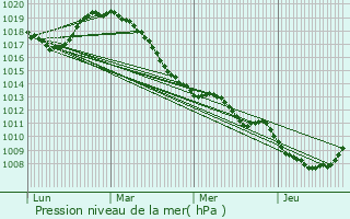 Graphe de la pression atmosphrique prvue pour Preux-au-Sart