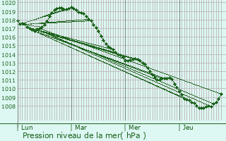Graphe de la pression atmosphrique prvue pour Saint-Python