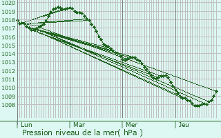 Graphe de la pression atmosphrique prvue pour Cattenires