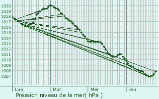 Graphe de la pression atmosphrique prvue pour Assesse