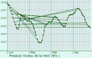 Graphe de la pression atmosphrique prvue pour Ferrals-ls-Corbires