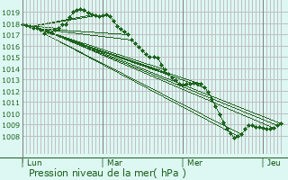 Graphe de la pression atmosphrique prvue pour Doignies