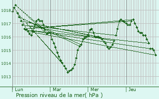 Graphe de la pression atmosphrique prvue pour Le Luhier