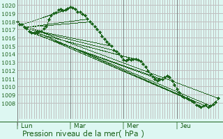 Graphe de la pression atmosphrique prvue pour Bousignies-sur-Roc