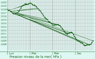 Graphe de la pression atmosphrique prvue pour Saint-Aubin