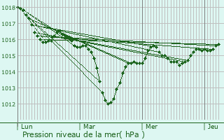 Graphe de la pression atmosphrique prvue pour Reignier