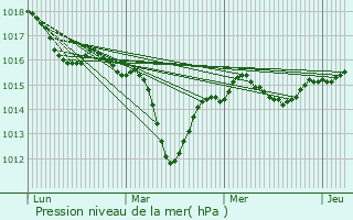 Graphe de la pression atmosphrique prvue pour Ville-la-Grand