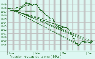 Graphe de la pression atmosphrique prvue pour Ghissignies