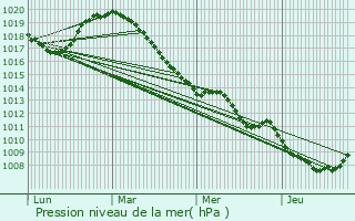 Graphe de la pression atmosphrique prvue pour Sars-Poteries
