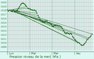 Graphe de la pression atmosphrique prvue pour Le Trait