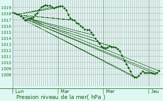 Graphe de la pression atmosphrique prvue pour Lobbes