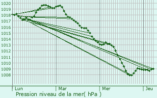 Graphe de la pression atmosphrique prvue pour troeungt