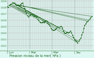 Graphe de la pression atmosphrique prvue pour le-de-Brhat