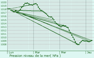 Graphe de la pression atmosphrique prvue pour Floyon