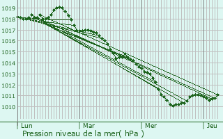 Graphe de la pression atmosphrique prvue pour Sainte-Adresse