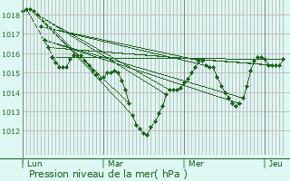 Graphe de la pression atmosphrique prvue pour Beaumont-ls-Valence