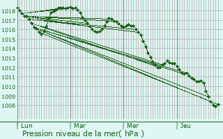 Graphe de la pression atmosphrique prvue pour Le Pontet