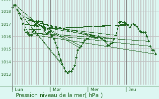 Graphe de la pression atmosphrique prvue pour Delle