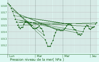 Graphe de la pression atmosphrique prvue pour Ferrals-ls-Corbires