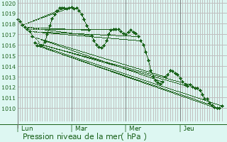 Graphe de la pression atmosphrique prvue pour Saint-Seris