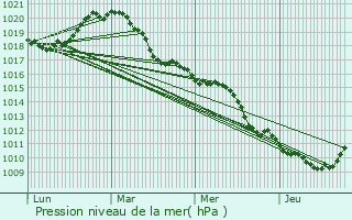 Graphe de la pression atmosphrique prvue pour Le Bourget